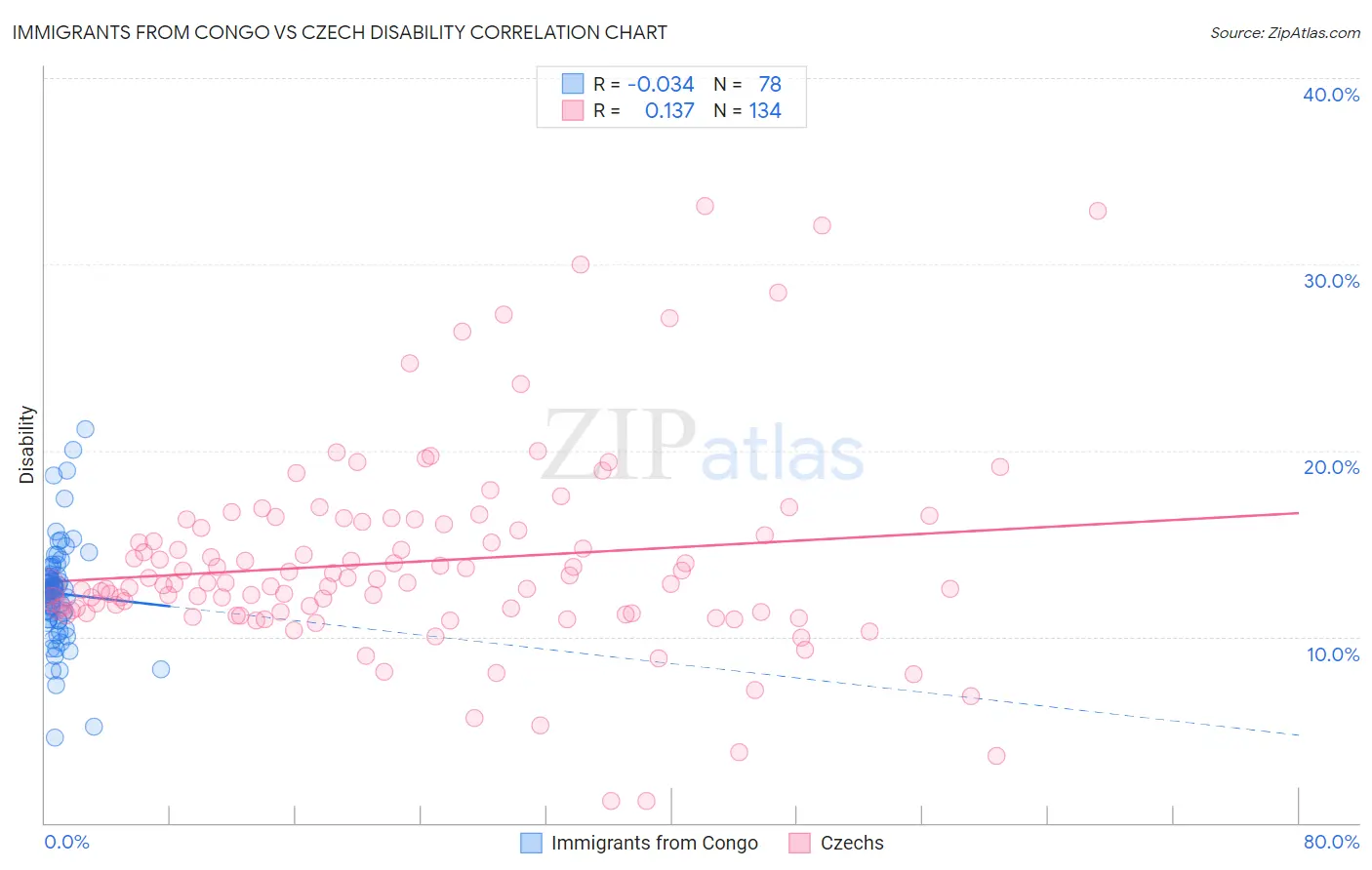 Immigrants from Congo vs Czech Disability