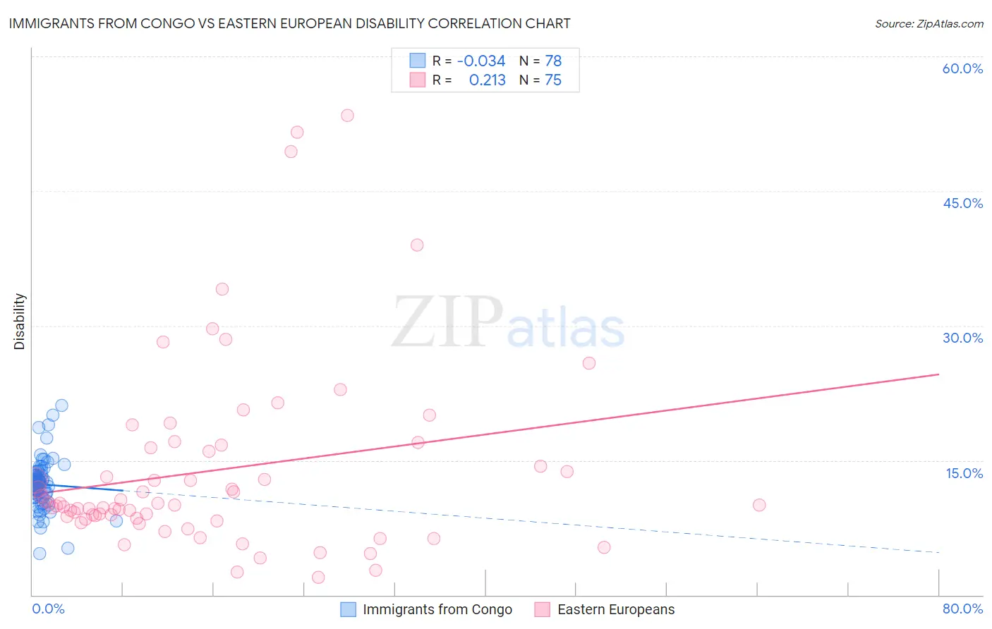 Immigrants from Congo vs Eastern European Disability