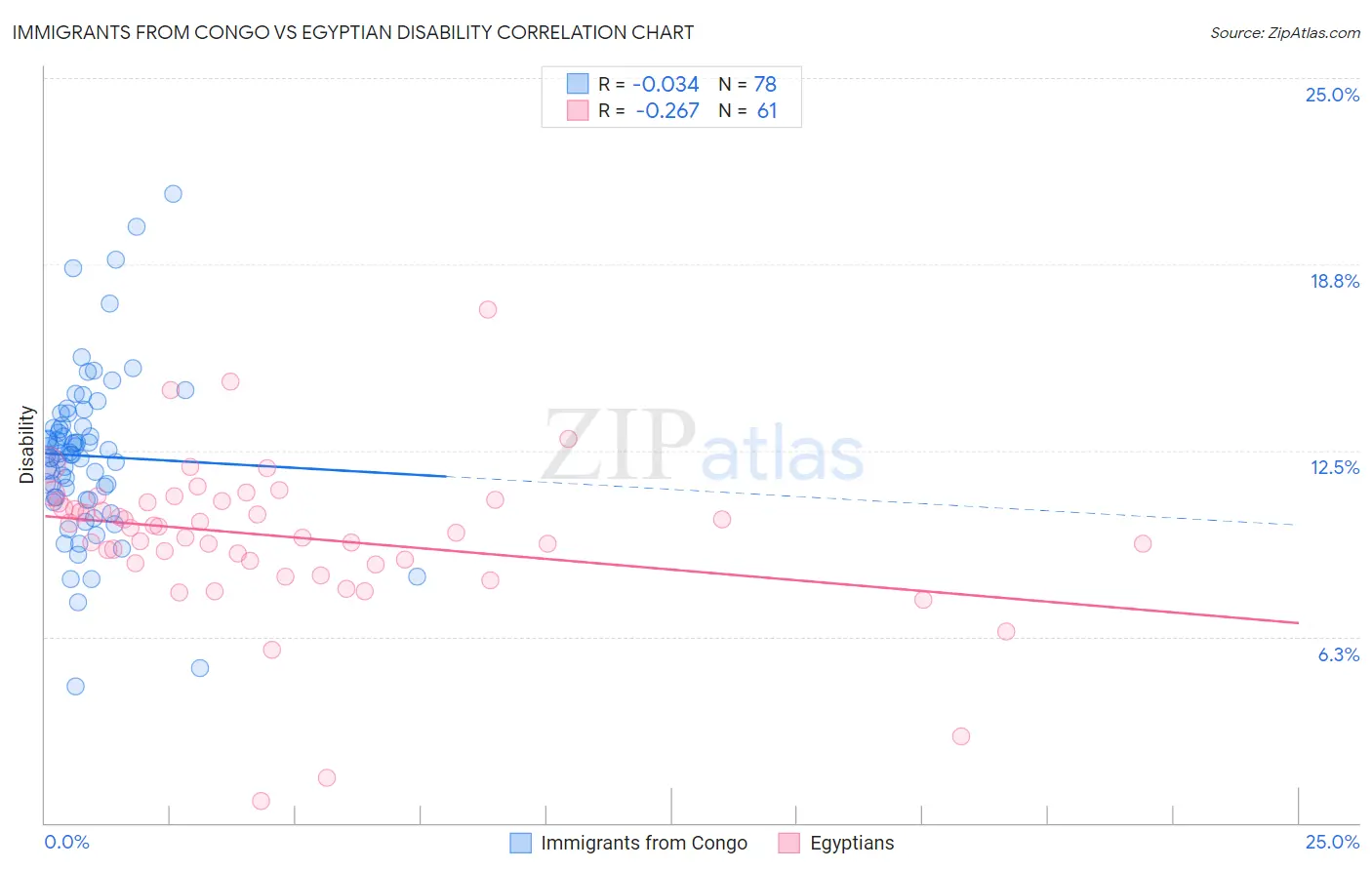 Immigrants from Congo vs Egyptian Disability