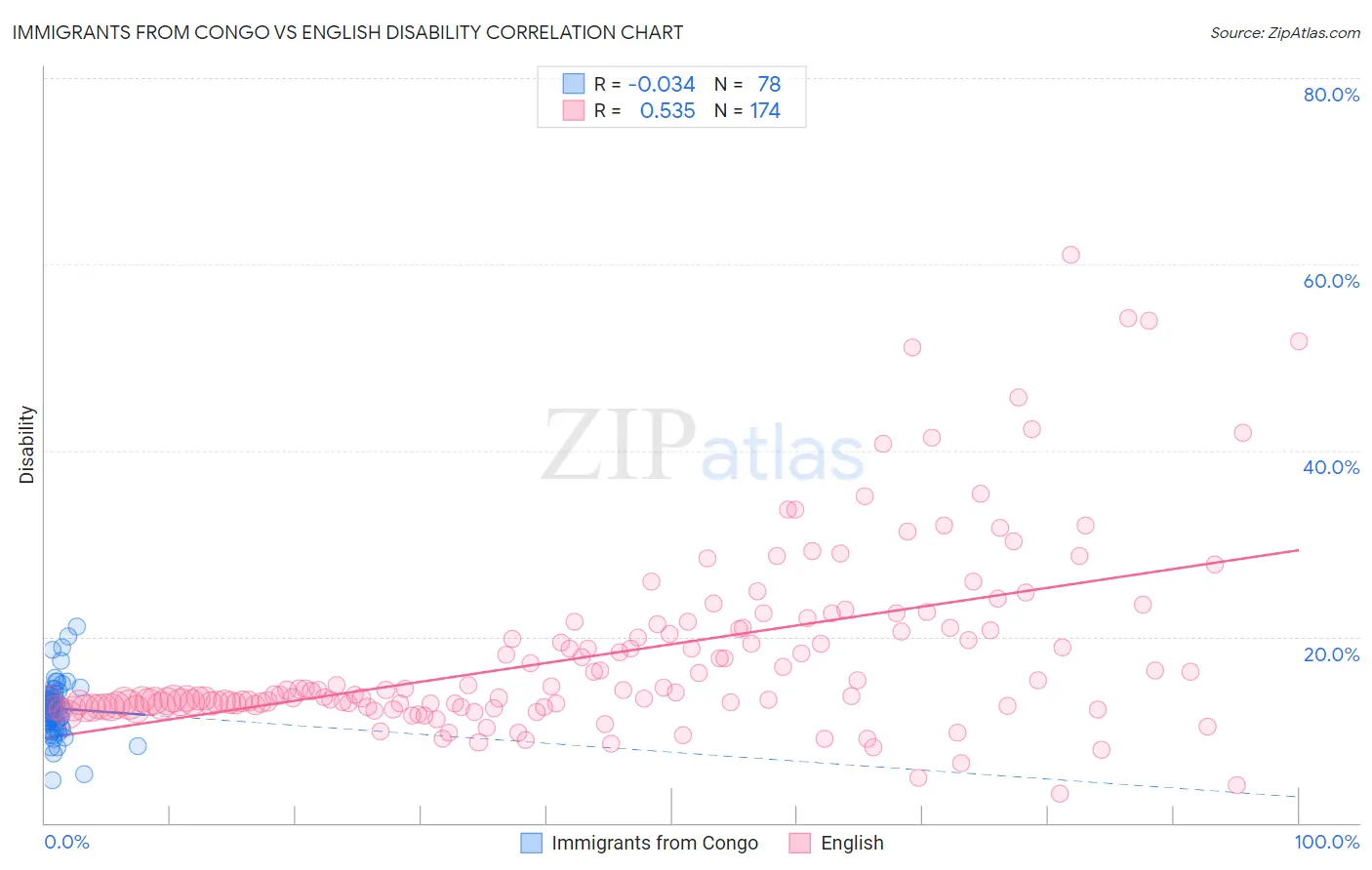 Immigrants from Congo vs English Disability