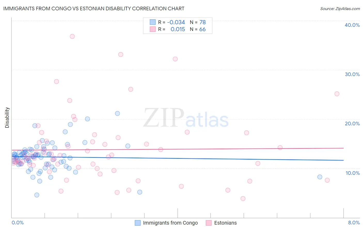 Immigrants from Congo vs Estonian Disability