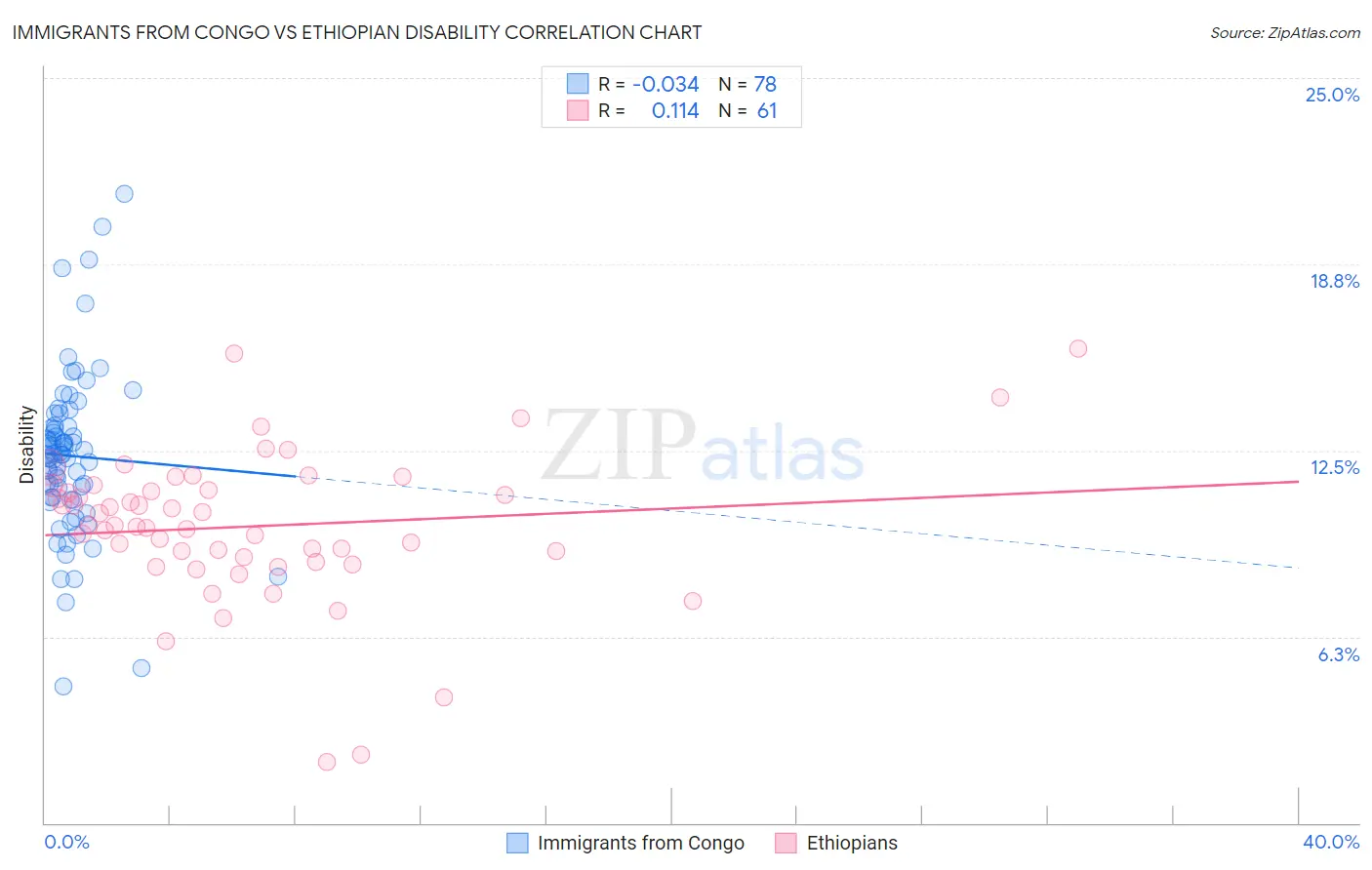 Immigrants from Congo vs Ethiopian Disability