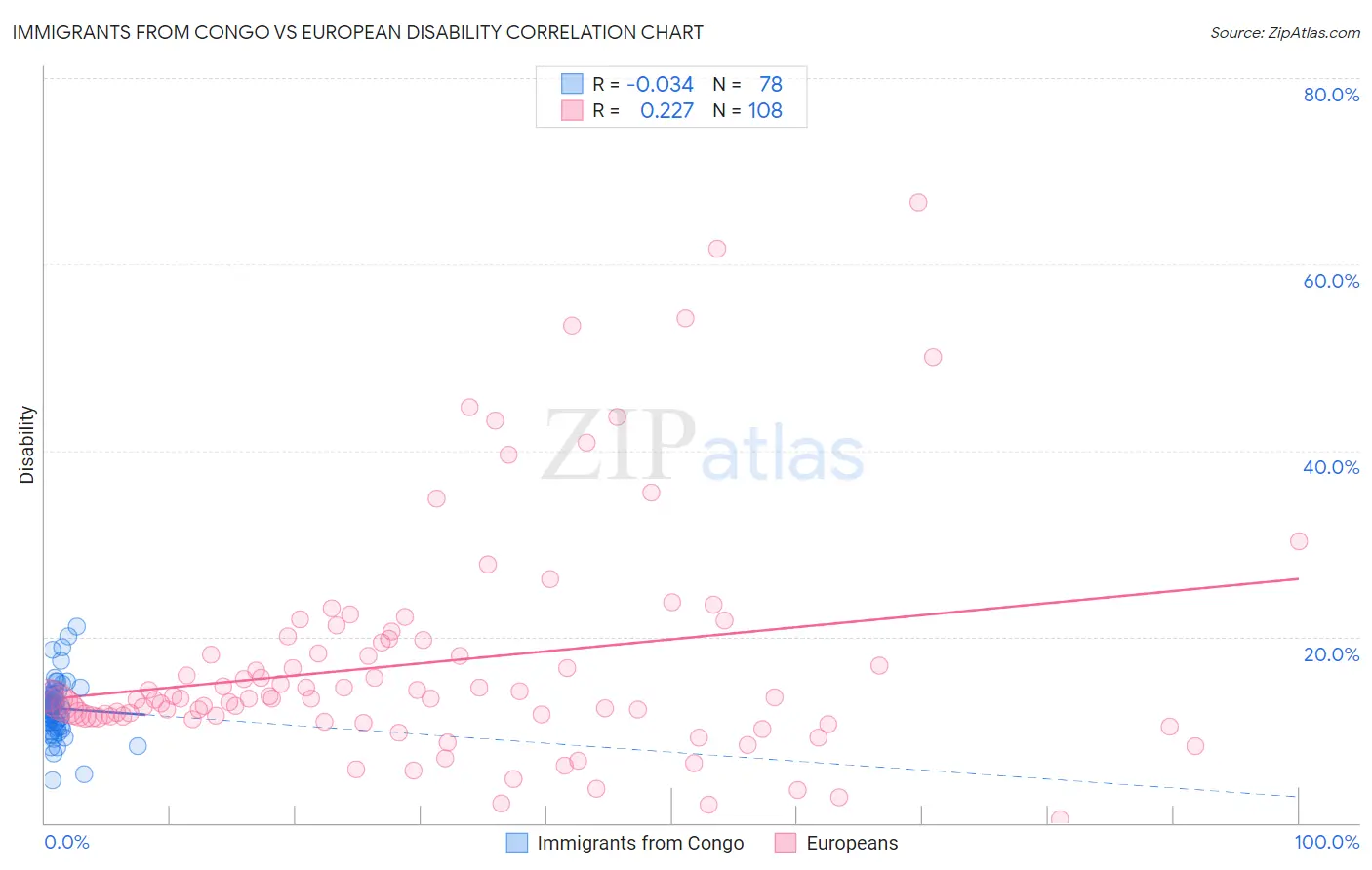 Immigrants from Congo vs European Disability