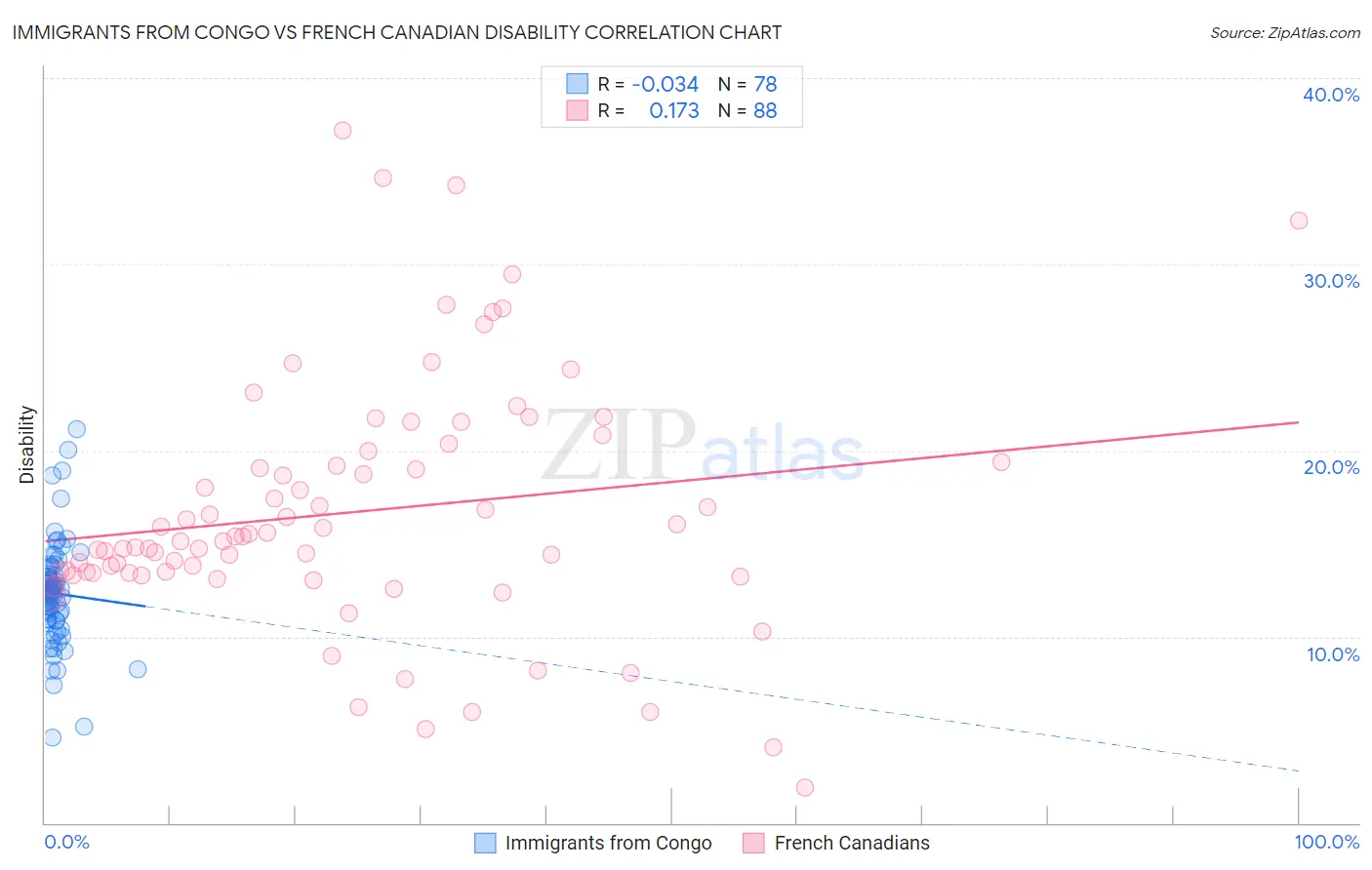 Immigrants from Congo vs French Canadian Disability