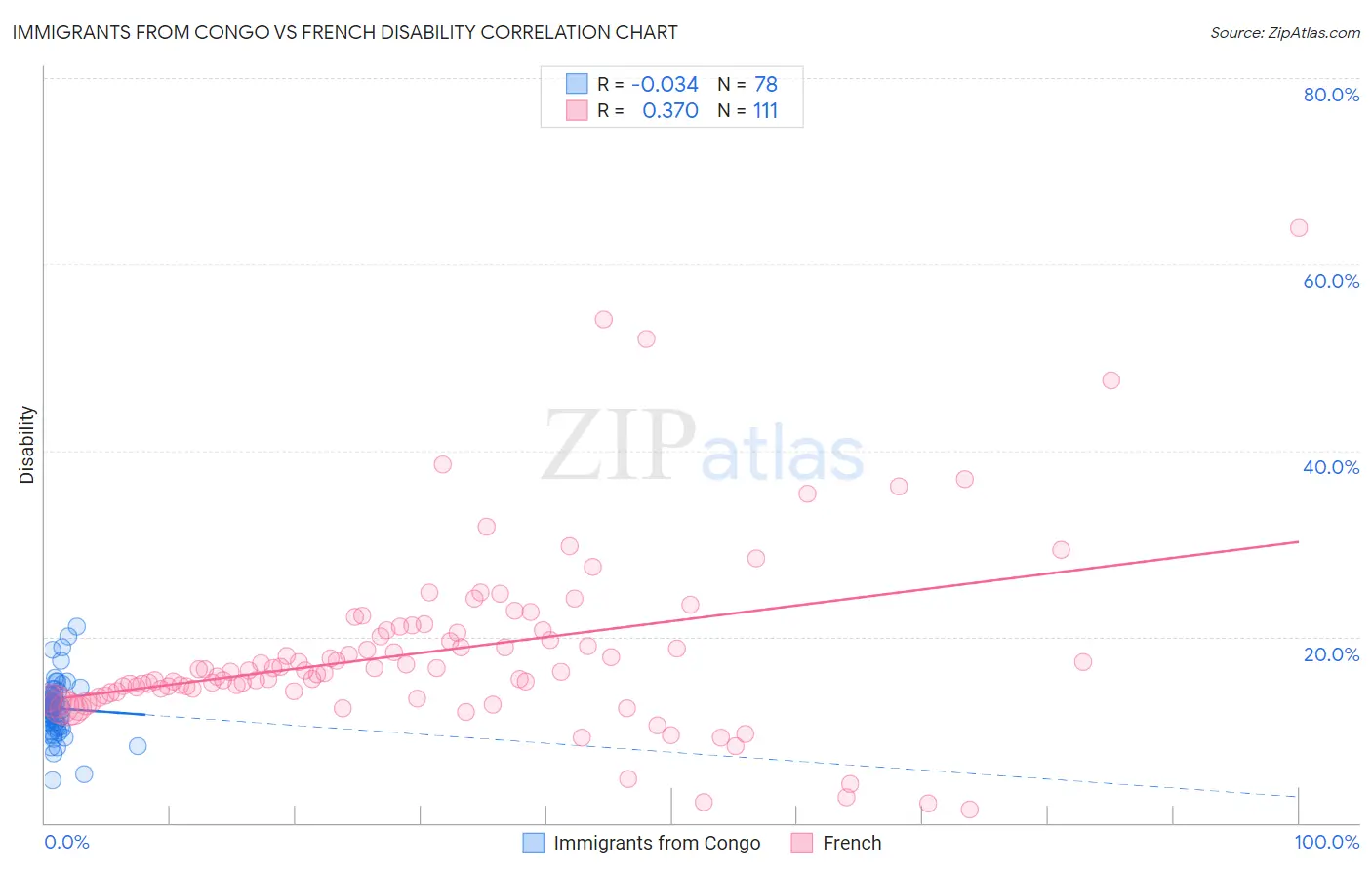 Immigrants from Congo vs French Disability