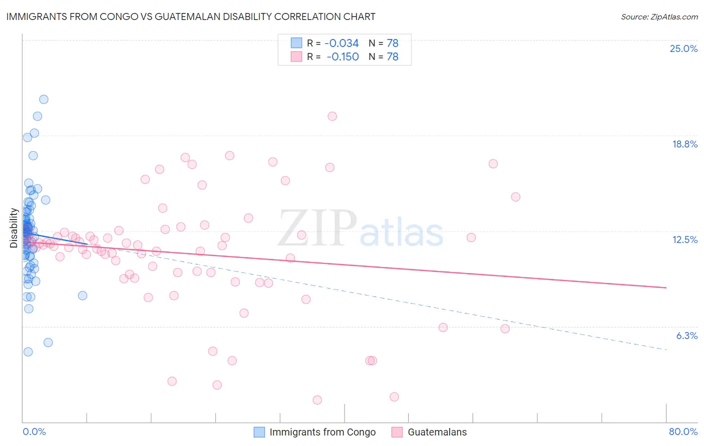 Immigrants from Congo vs Guatemalan Disability