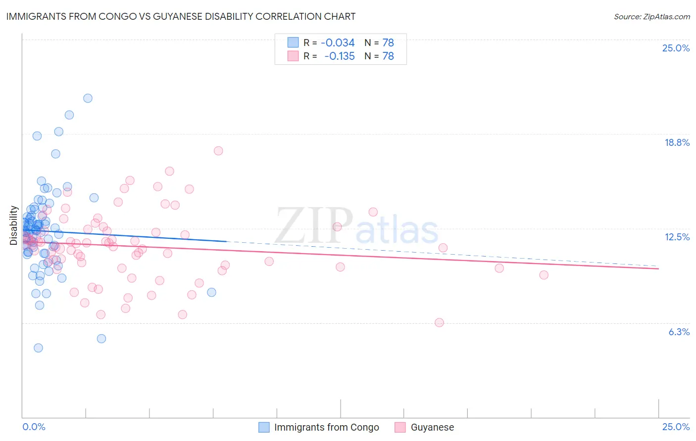 Immigrants from Congo vs Guyanese Disability