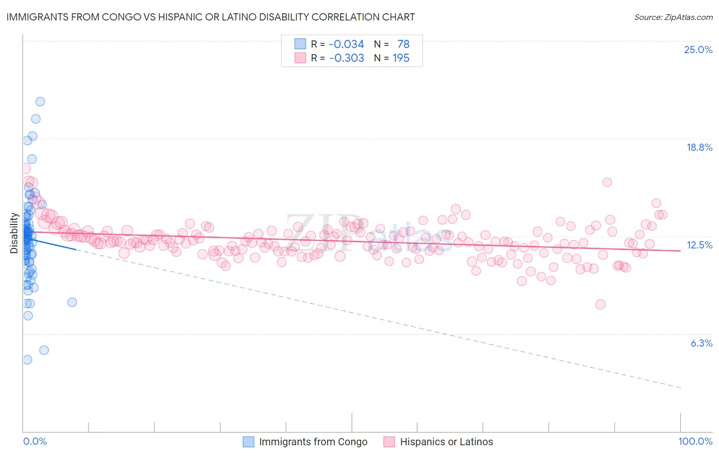 Immigrants from Congo vs Hispanic or Latino Disability