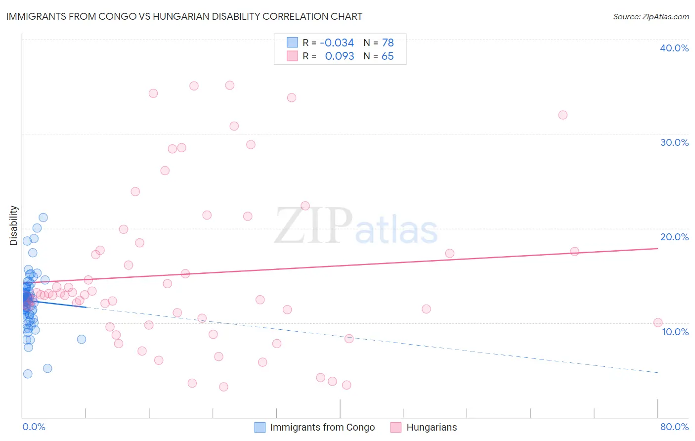 Immigrants from Congo vs Hungarian Disability
