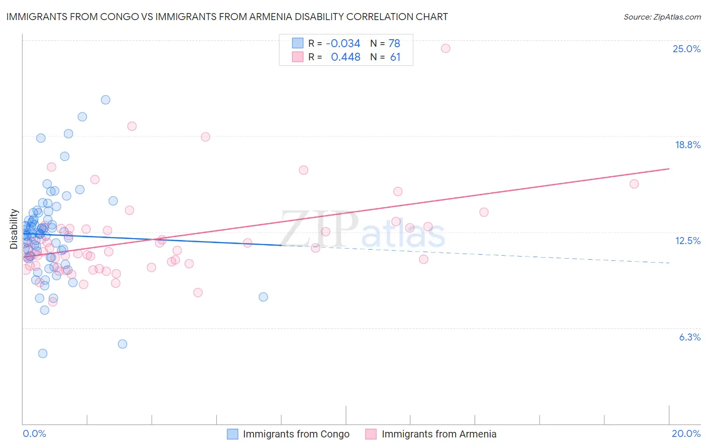 Immigrants from Congo vs Immigrants from Armenia Disability