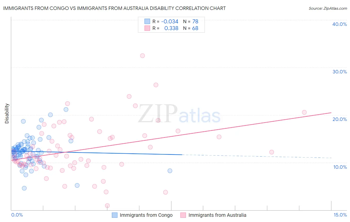 Immigrants from Congo vs Immigrants from Australia Disability