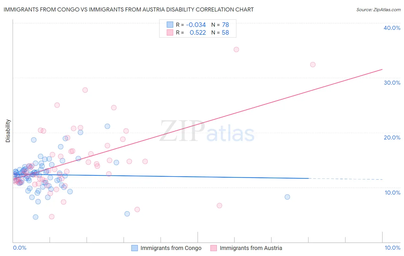 Immigrants from Congo vs Immigrants from Austria Disability