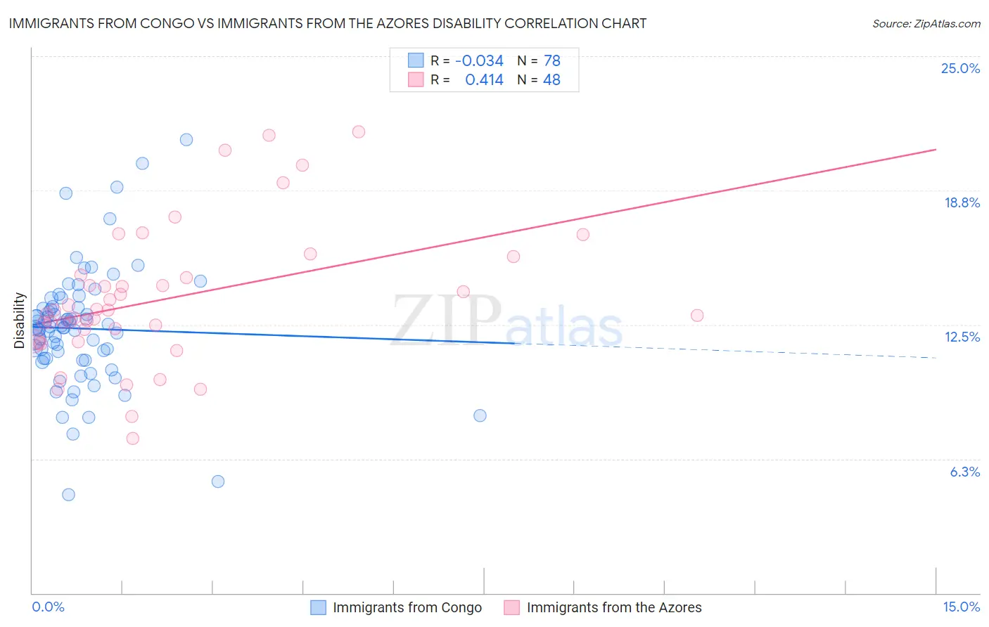 Immigrants from Congo vs Immigrants from the Azores Disability