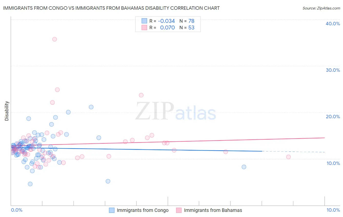Immigrants from Congo vs Immigrants from Bahamas Disability