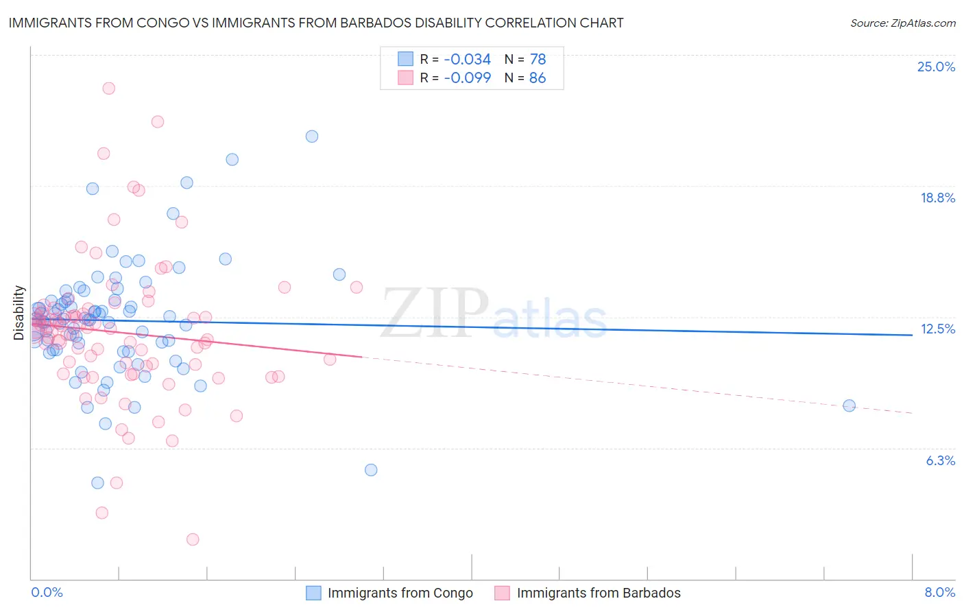 Immigrants from Congo vs Immigrants from Barbados Disability