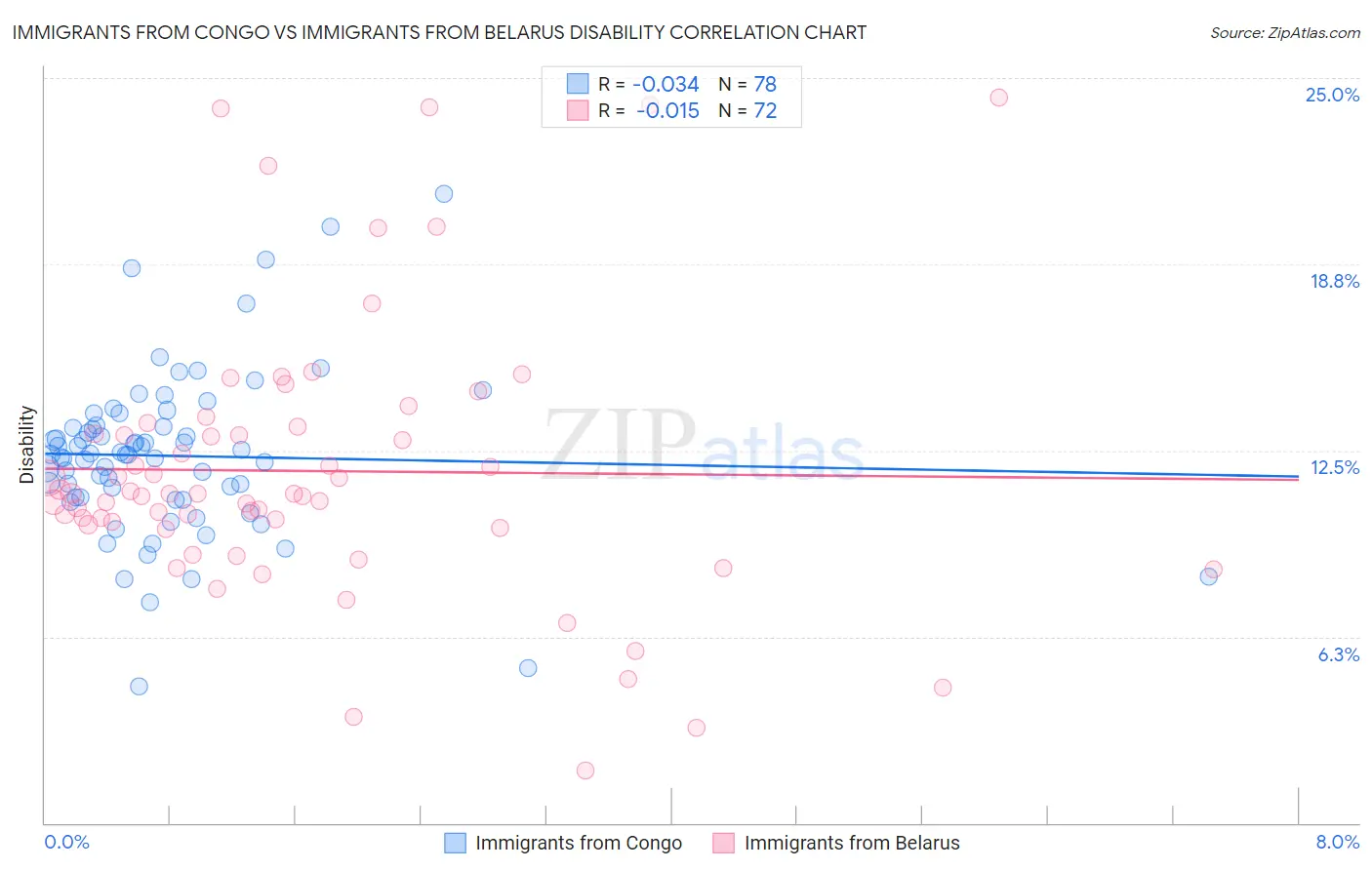 Immigrants from Congo vs Immigrants from Belarus Disability