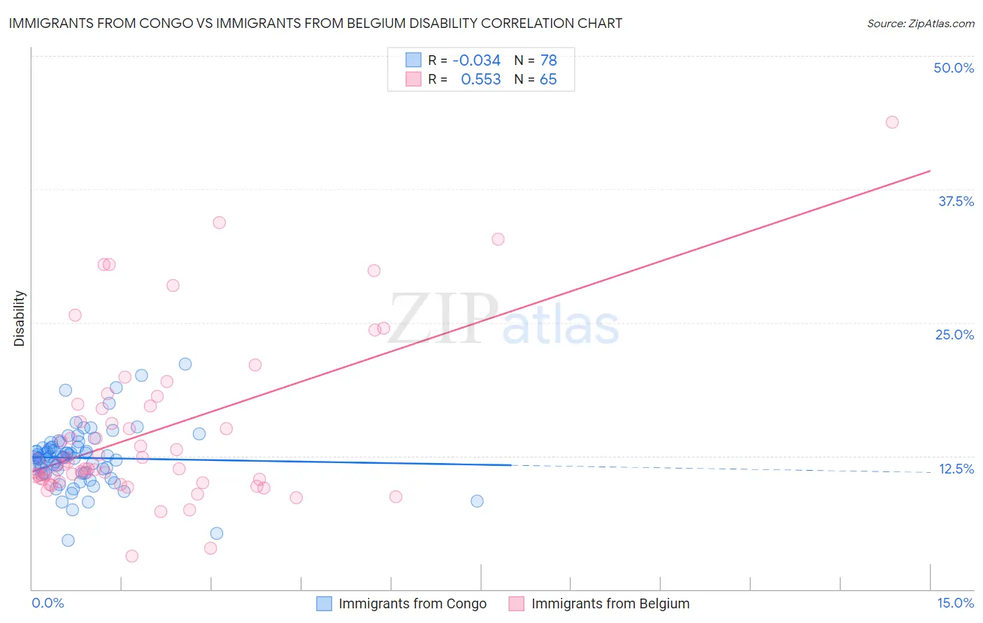 Immigrants from Congo vs Immigrants from Belgium Disability