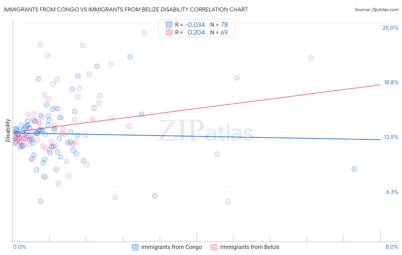 Immigrants from Congo vs Immigrants from Belize Disability