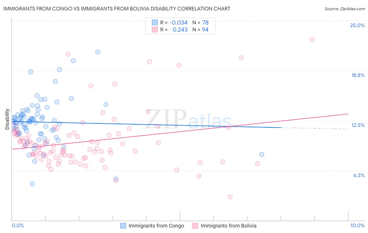 Immigrants from Congo vs Immigrants from Bolivia Disability