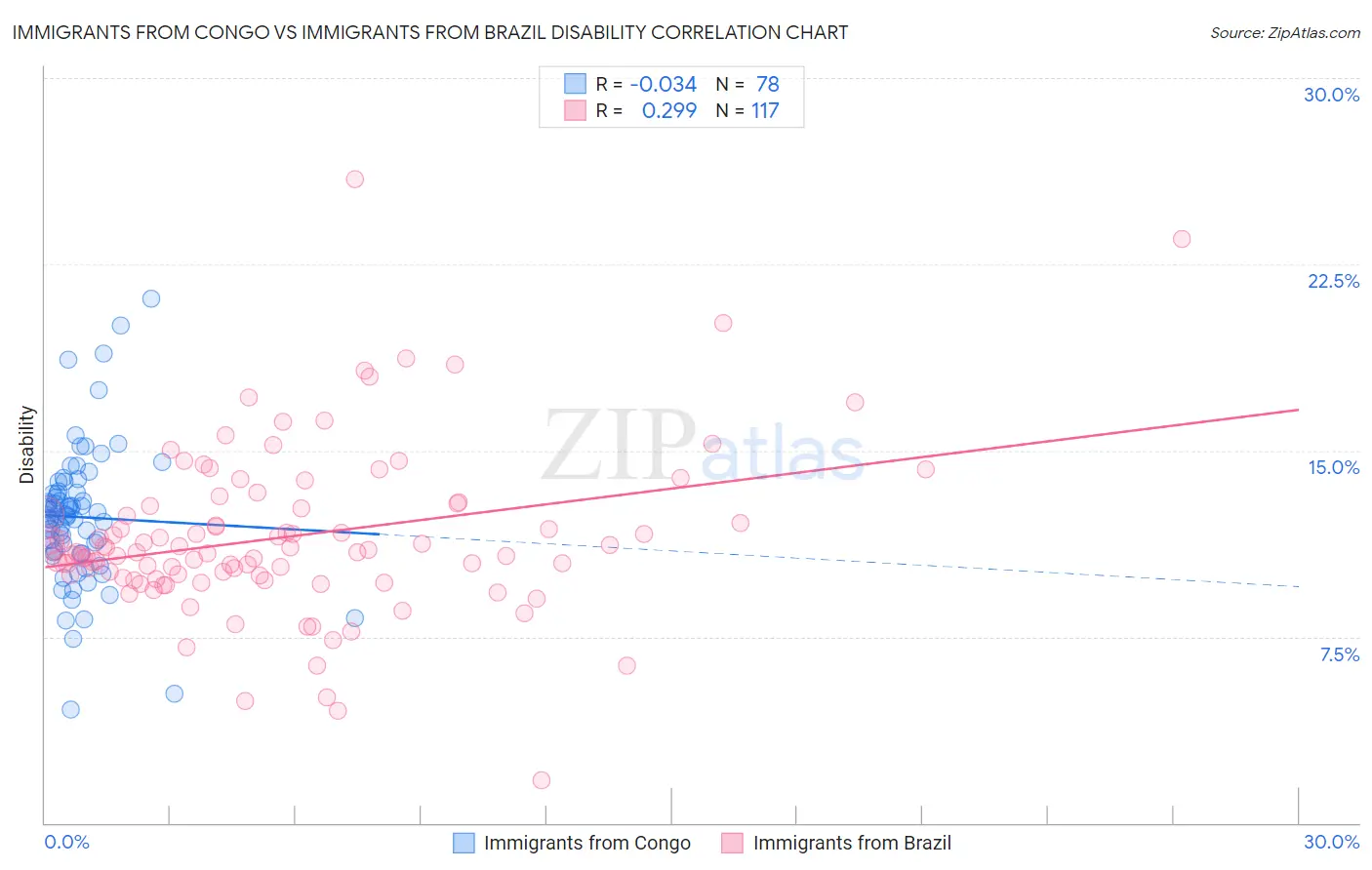 Immigrants from Congo vs Immigrants from Brazil Disability