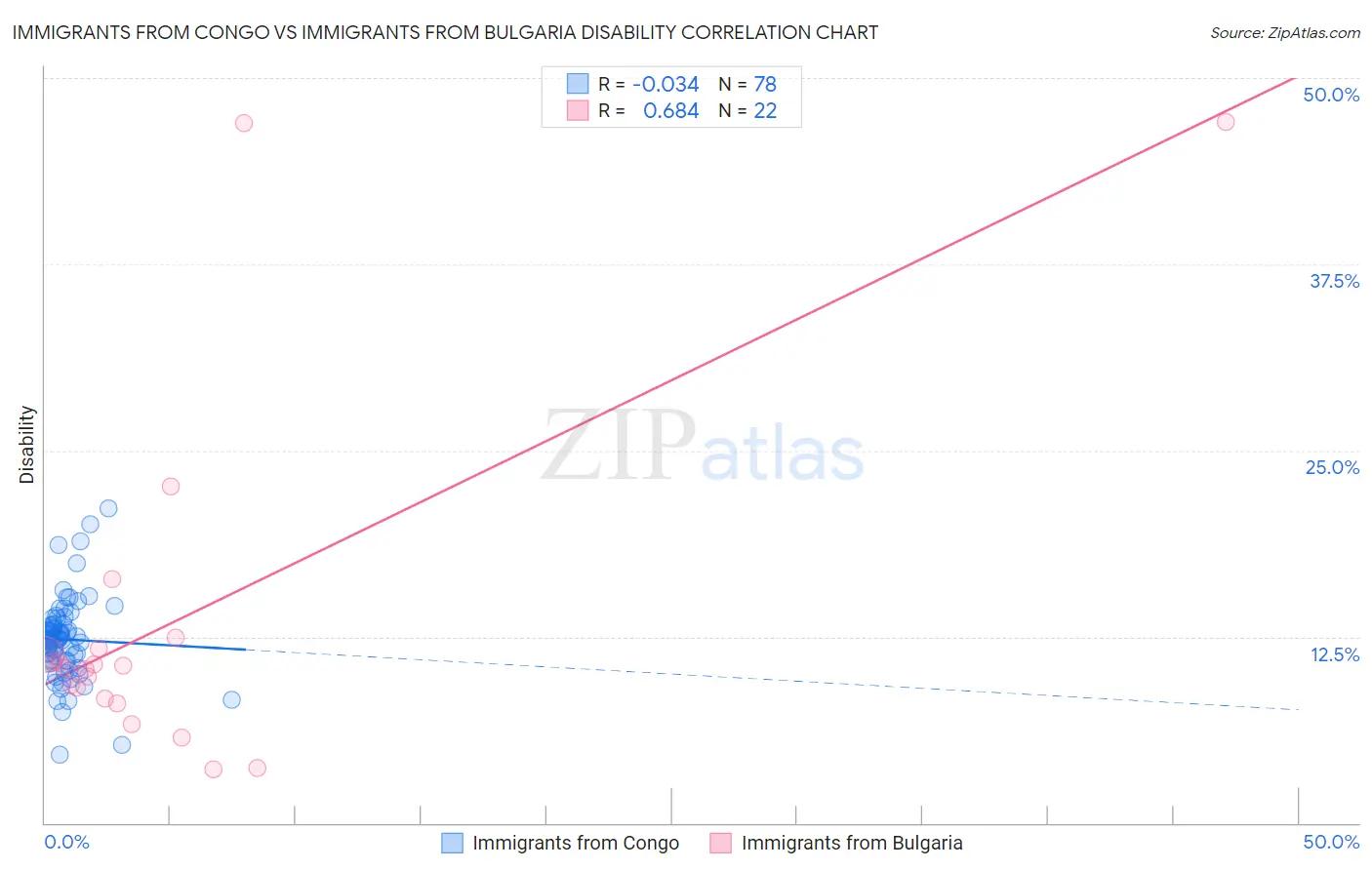 Immigrants from Congo vs Immigrants from Bulgaria Disability