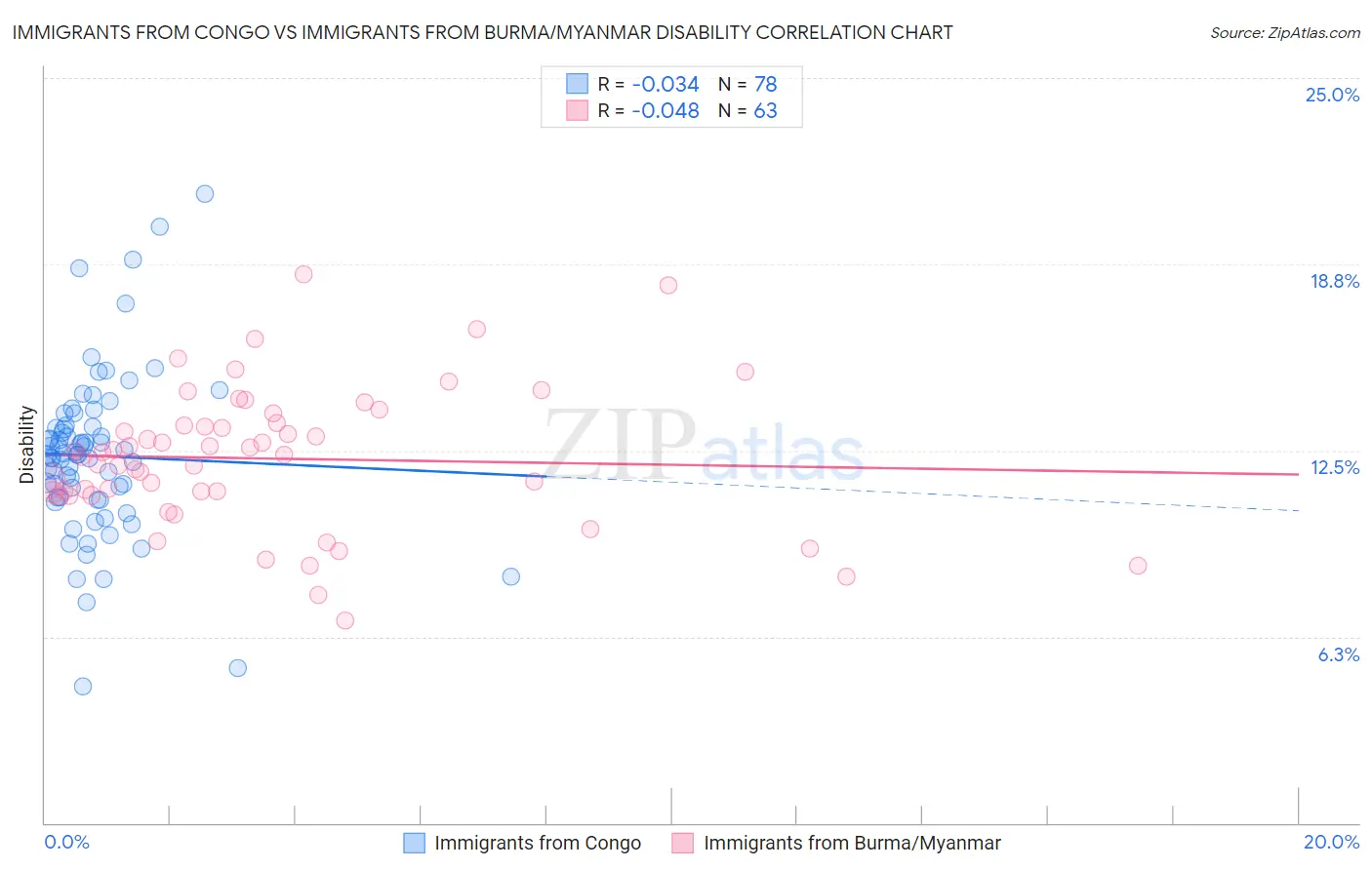 Immigrants from Congo vs Immigrants from Burma/Myanmar Disability