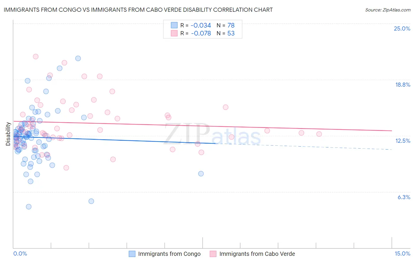 Immigrants from Congo vs Immigrants from Cabo Verde Disability