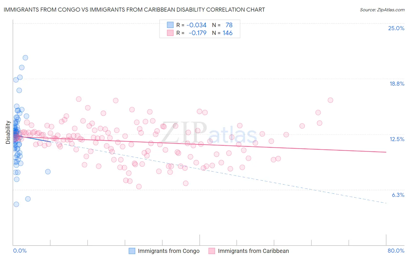 Immigrants from Congo vs Immigrants from Caribbean Disability
