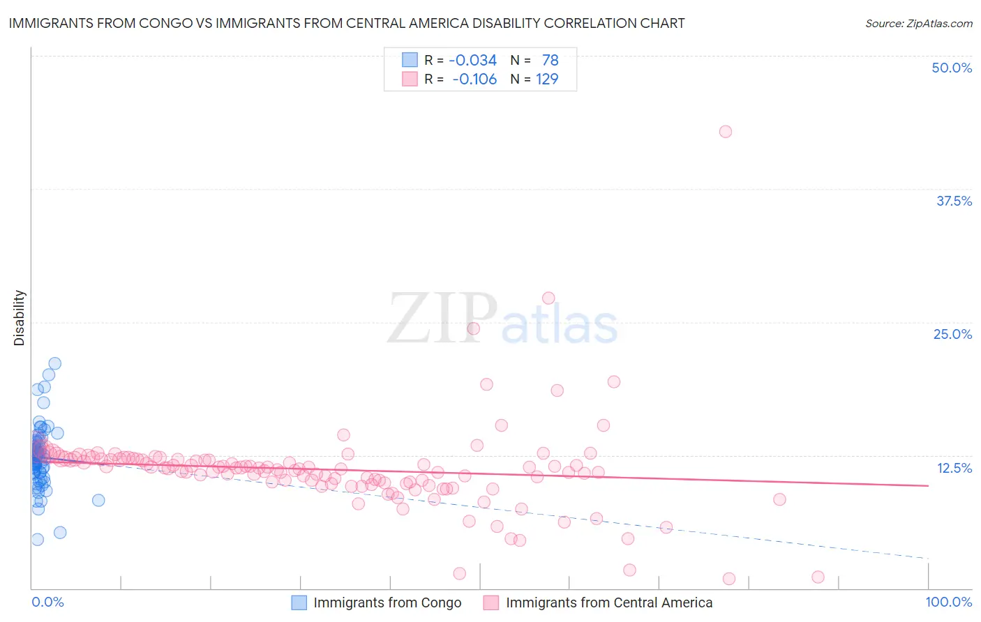 Immigrants from Congo vs Immigrants from Central America Disability