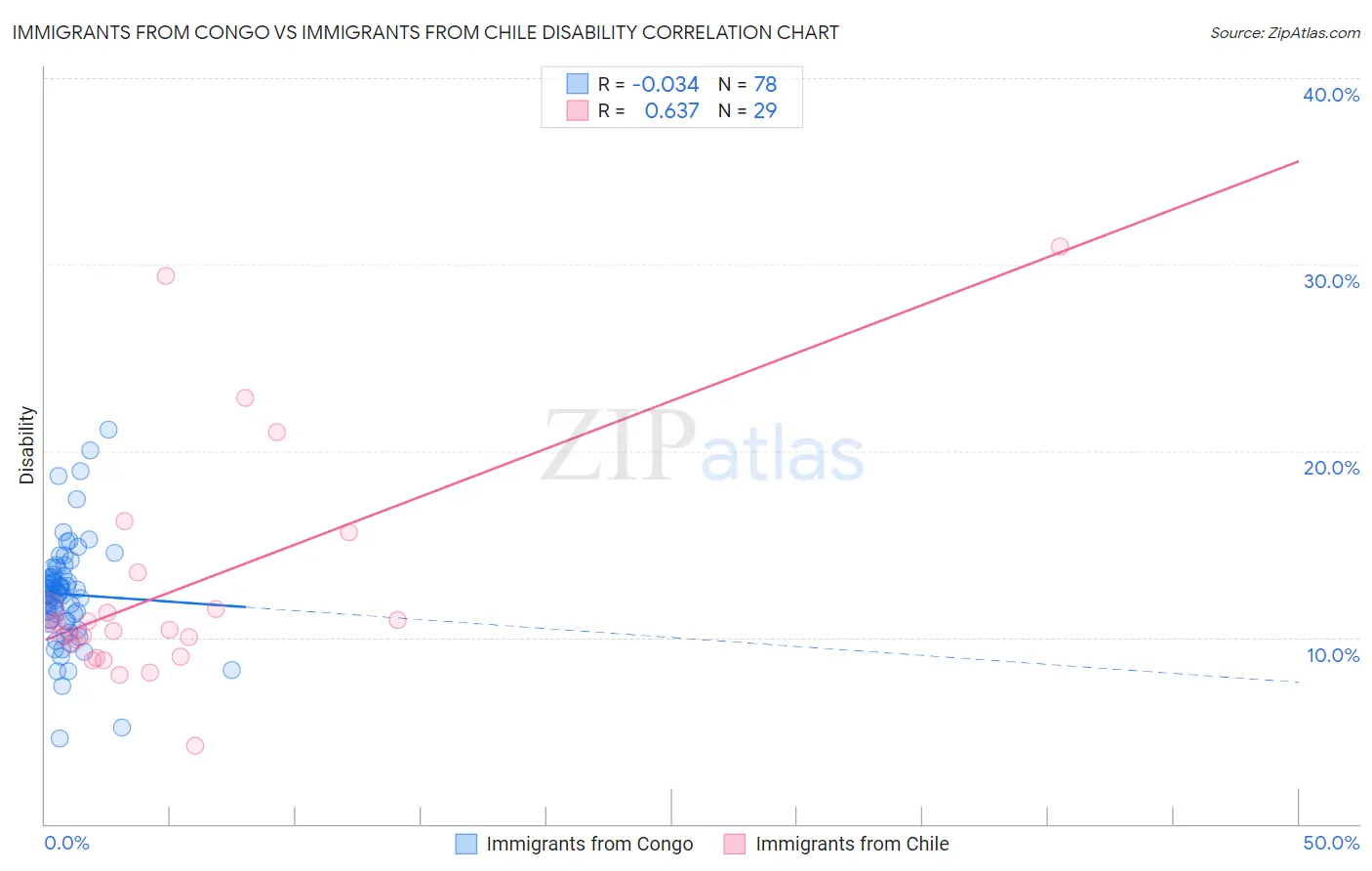 Immigrants from Congo vs Immigrants from Chile Disability