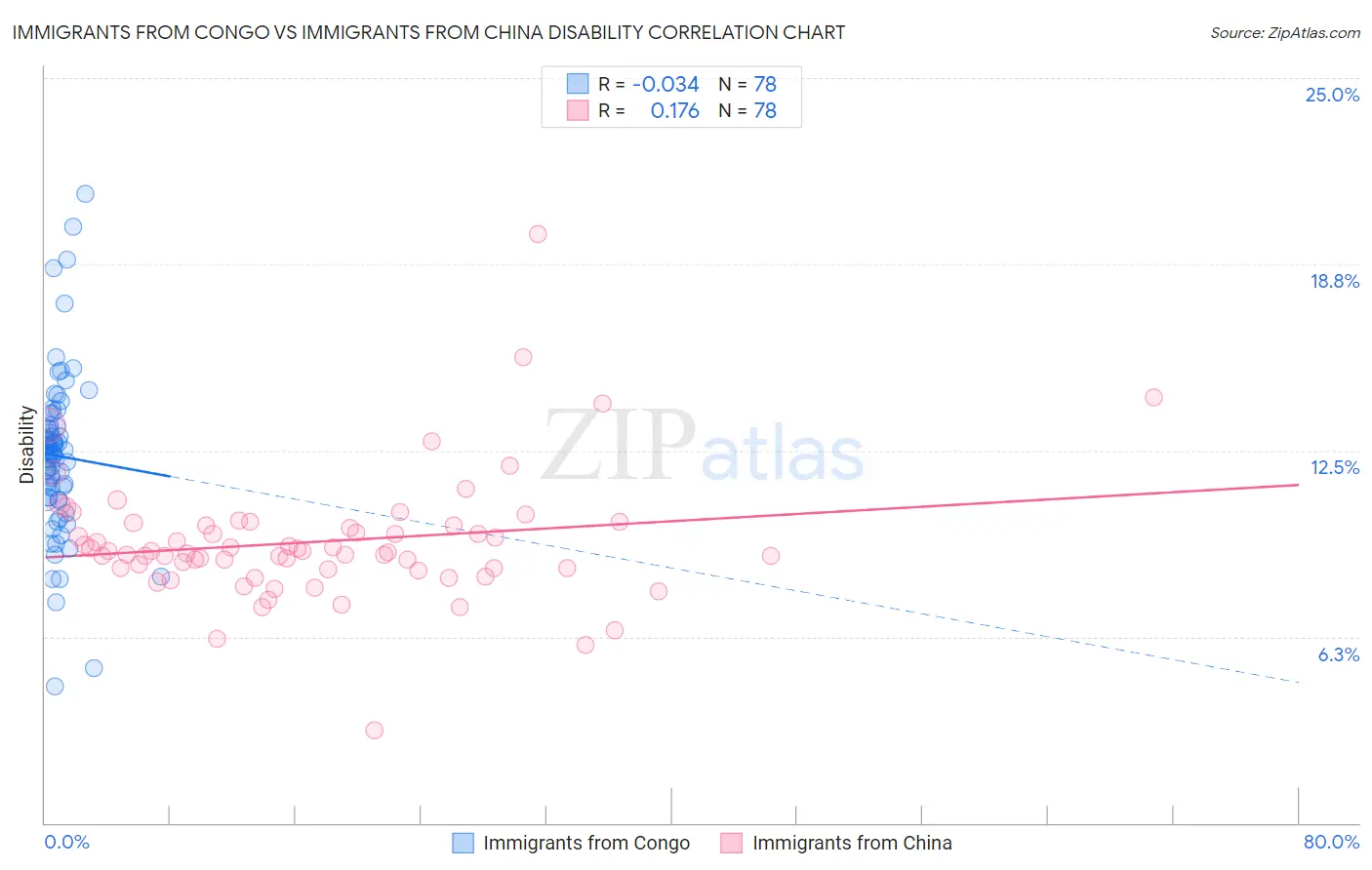 Immigrants from Congo vs Immigrants from China Disability