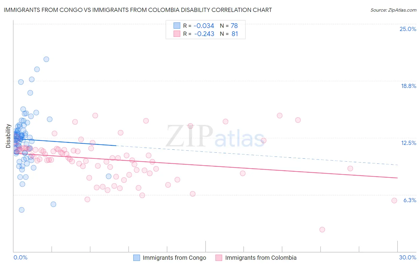 Immigrants from Congo vs Immigrants from Colombia Disability