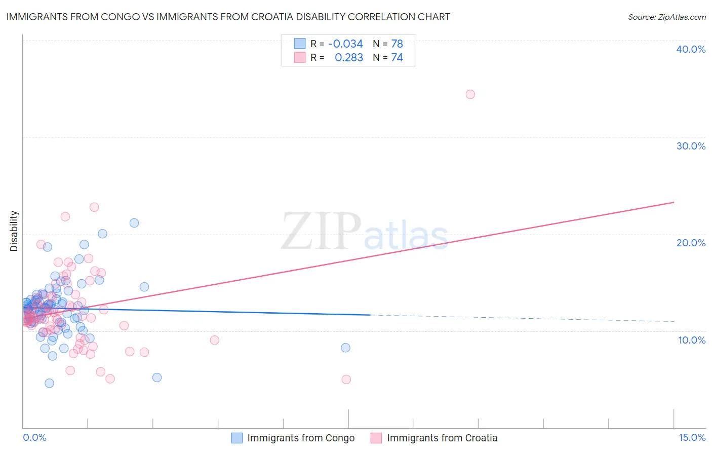 Immigrants from Congo vs Immigrants from Croatia Disability