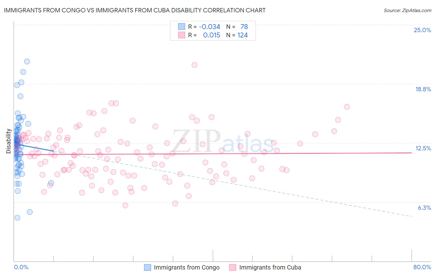 Immigrants from Congo vs Immigrants from Cuba Disability