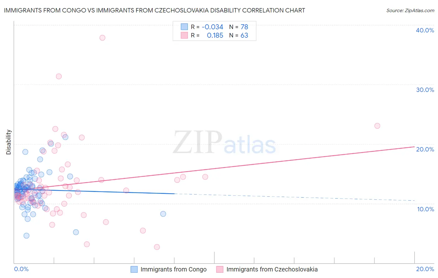 Immigrants from Congo vs Immigrants from Czechoslovakia Disability