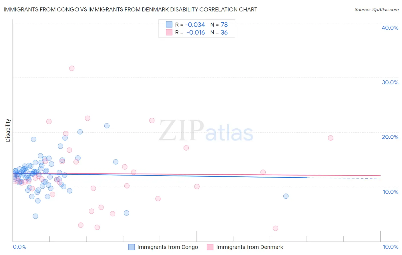 Immigrants from Congo vs Immigrants from Denmark Disability