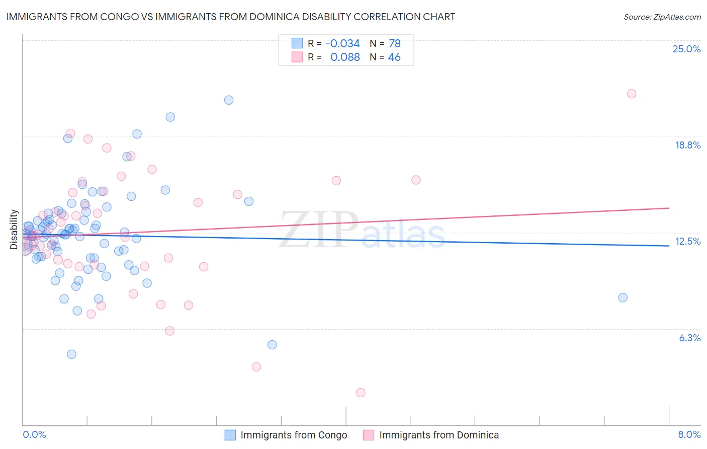 Immigrants from Congo vs Immigrants from Dominica Disability