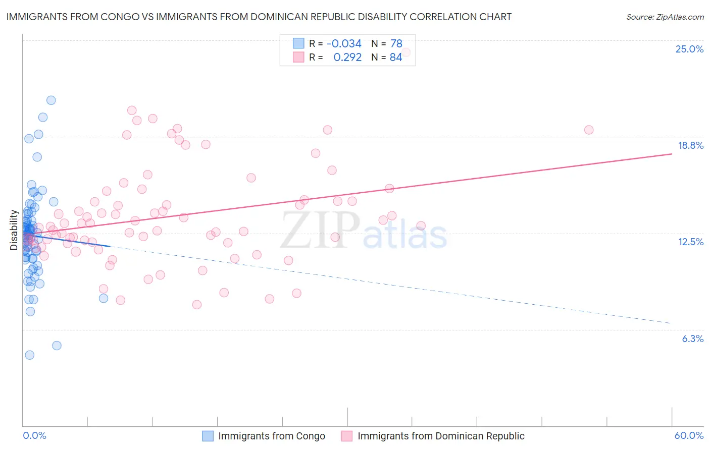 Immigrants from Congo vs Immigrants from Dominican Republic Disability