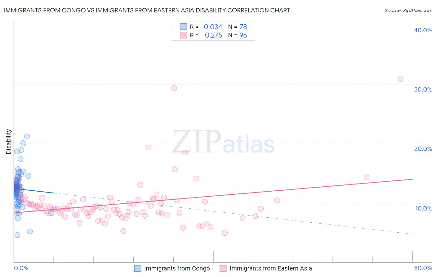 Immigrants from Congo vs Immigrants from Eastern Asia Disability