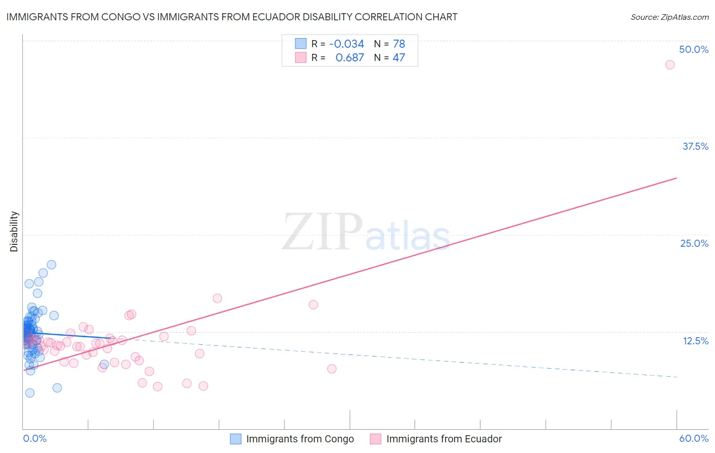 Immigrants from Congo vs Immigrants from Ecuador Disability