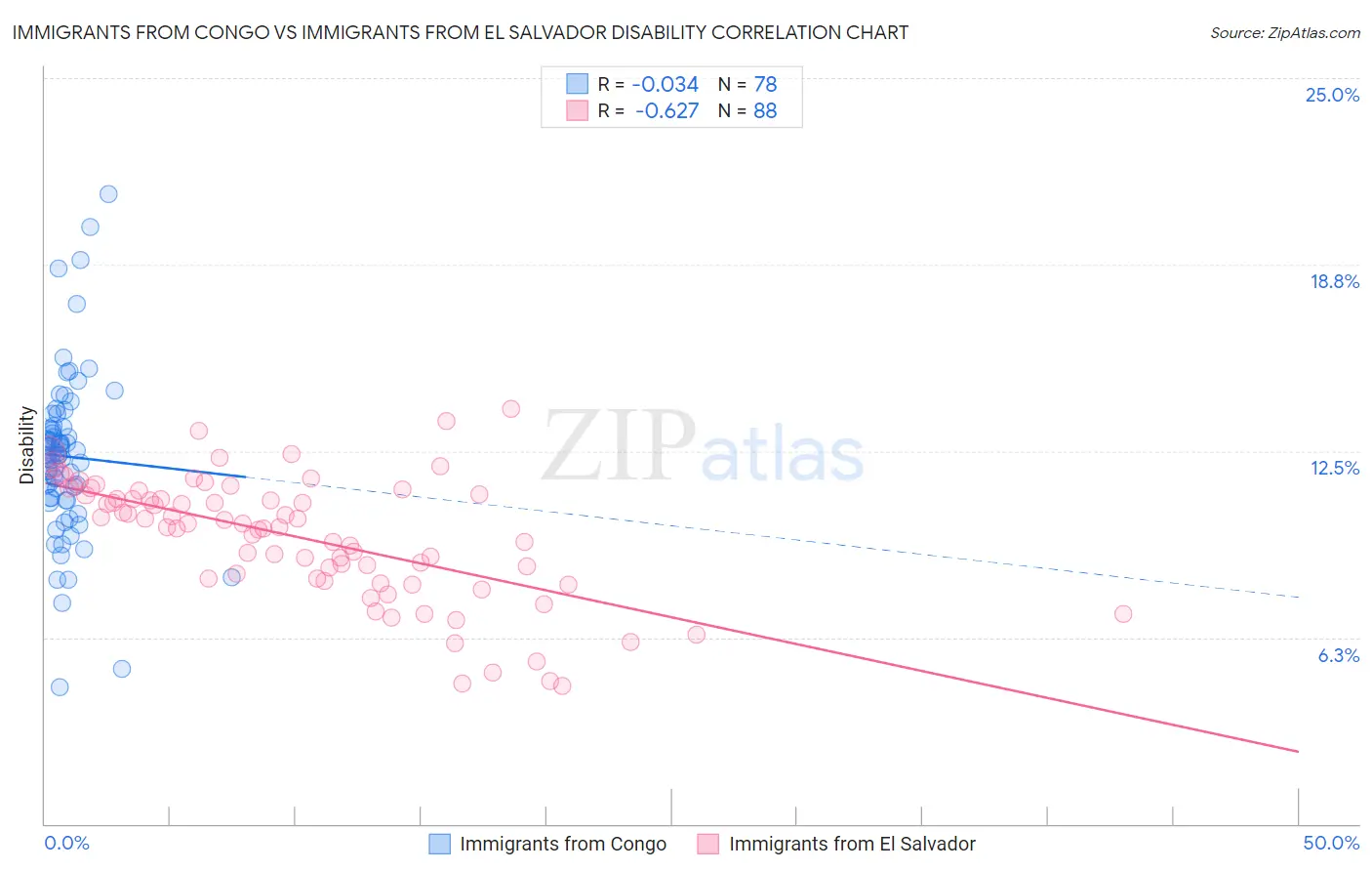 Immigrants from Congo vs Immigrants from El Salvador Disability