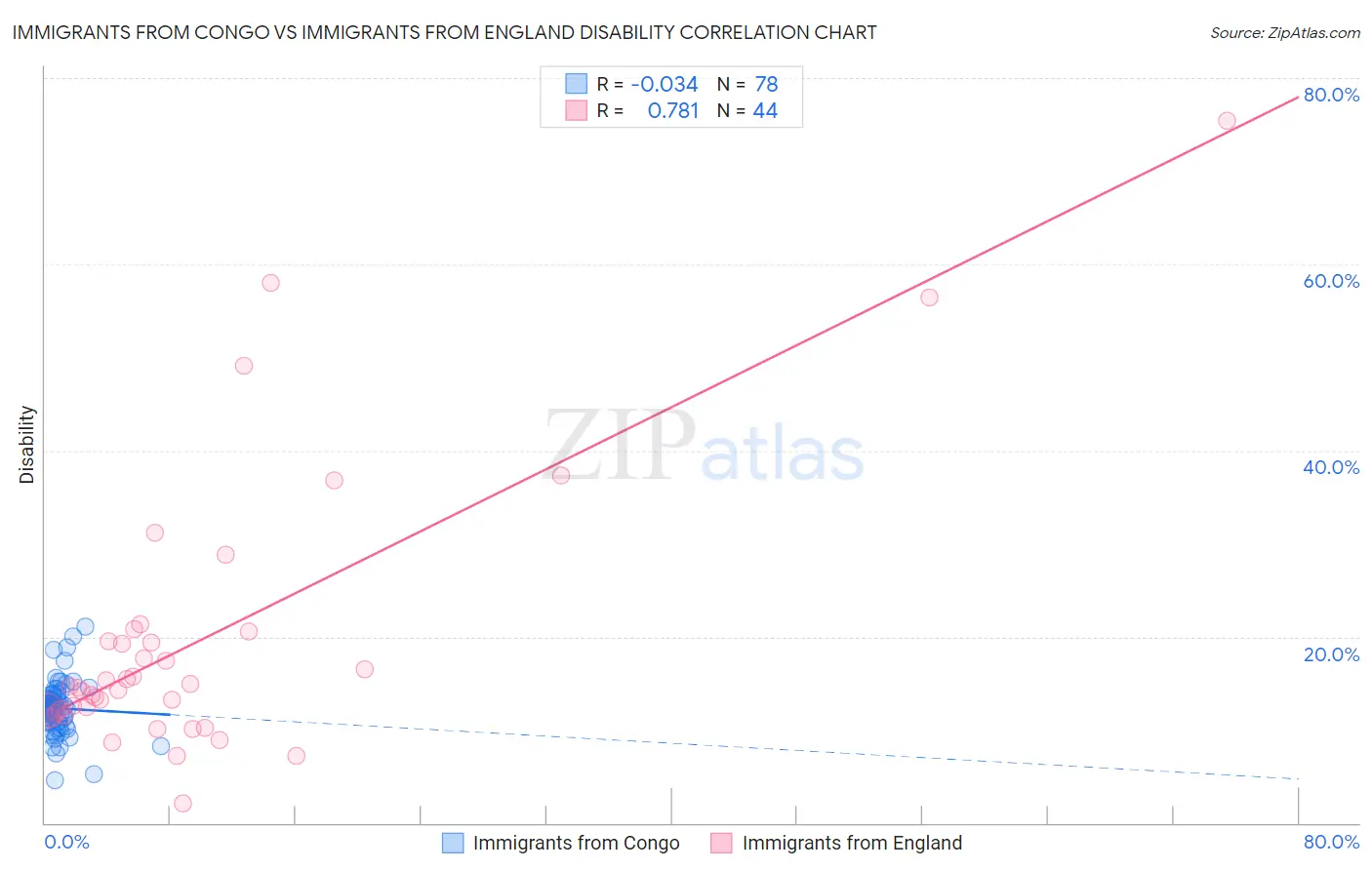 Immigrants from Congo vs Immigrants from England Disability