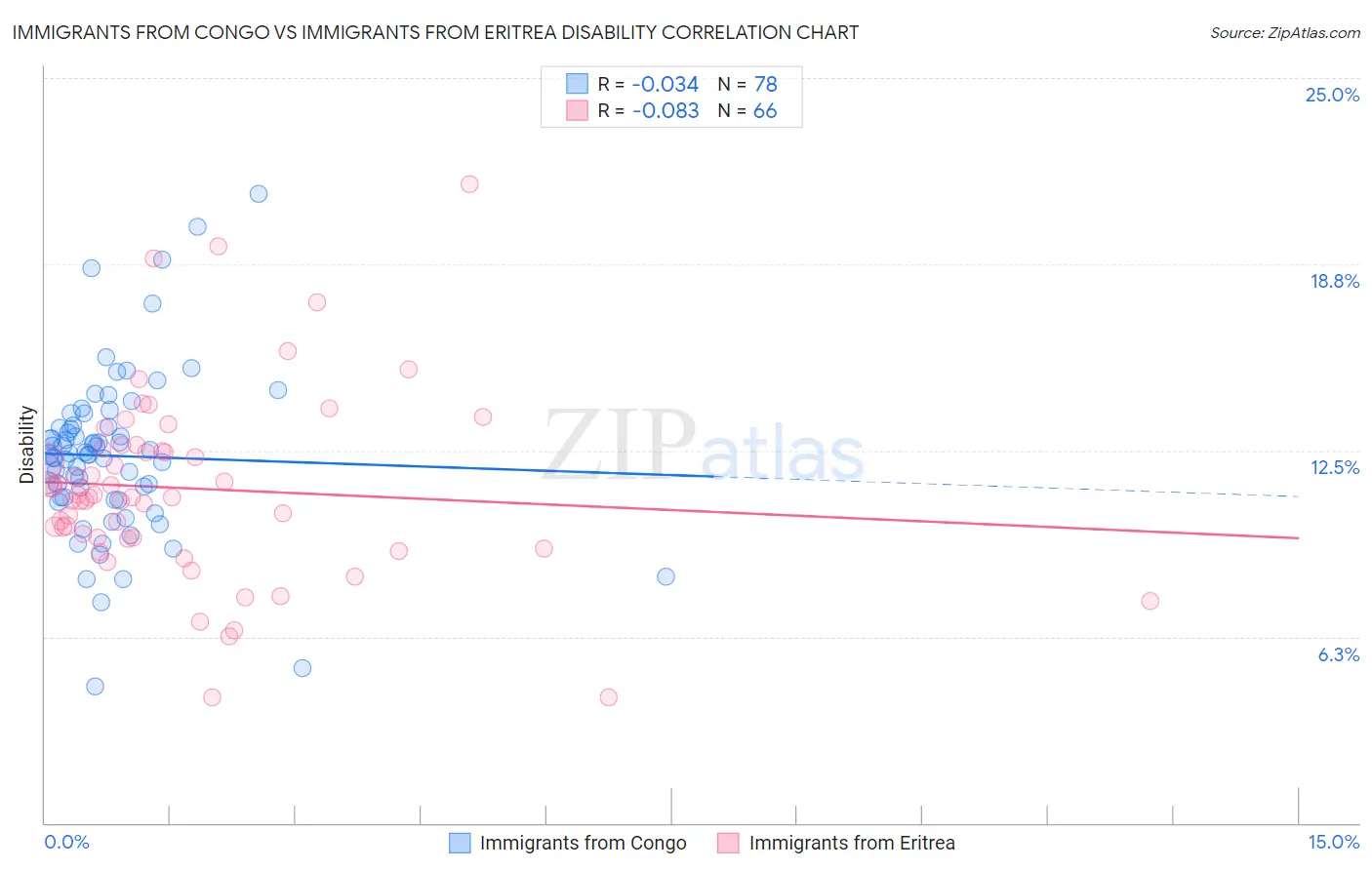 Immigrants from Congo vs Immigrants from Eritrea Disability