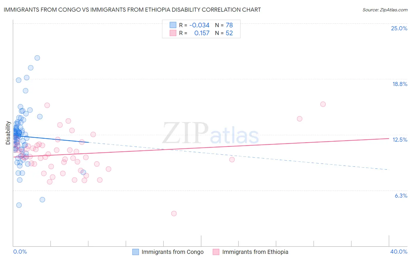 Immigrants from Congo vs Immigrants from Ethiopia Disability
