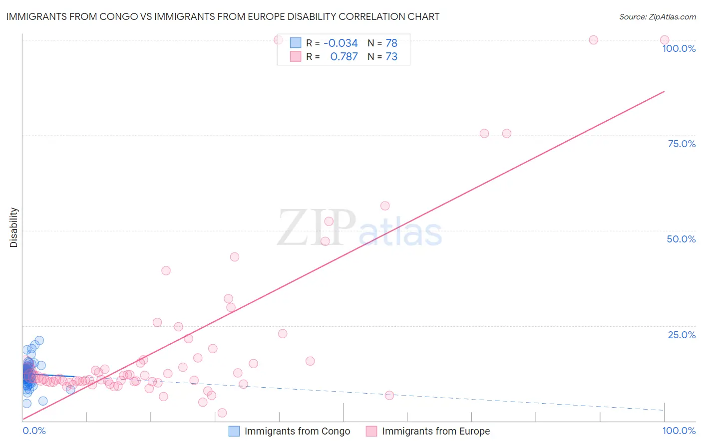 Immigrants from Congo vs Immigrants from Europe Disability