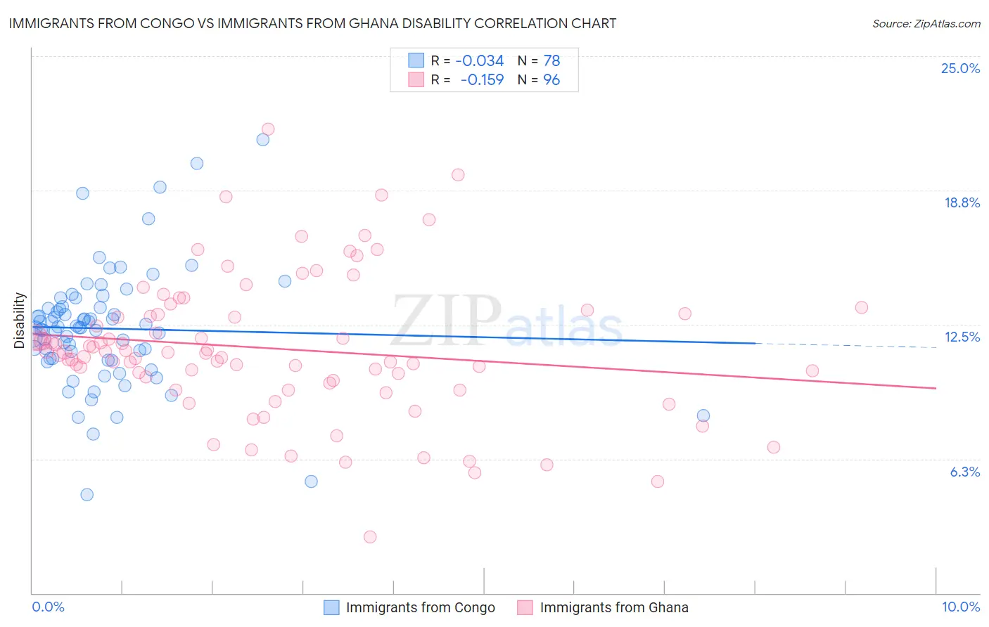 Immigrants from Congo vs Immigrants from Ghana Disability