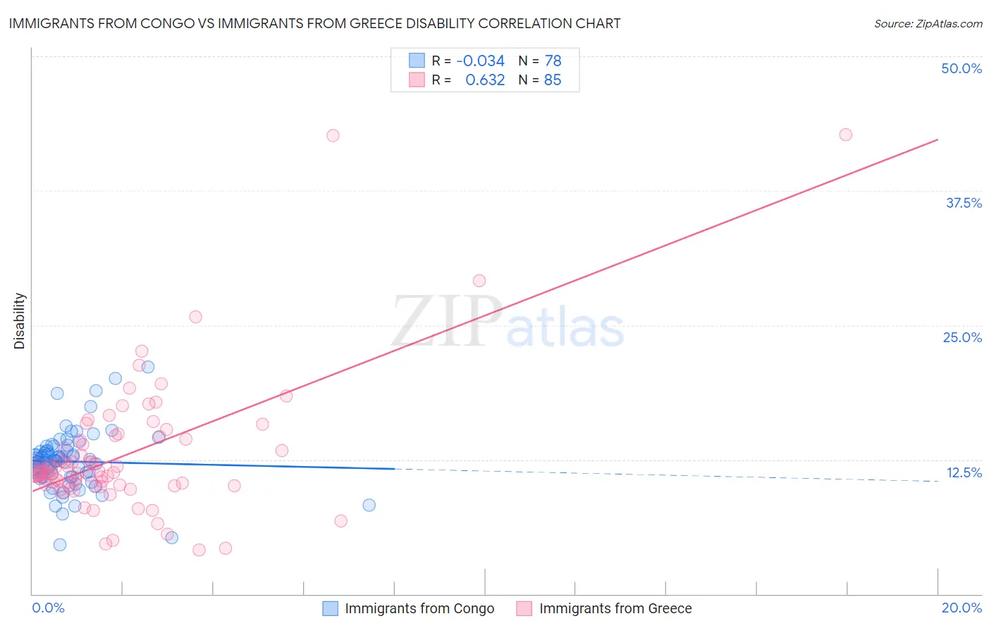 Immigrants from Congo vs Immigrants from Greece Disability