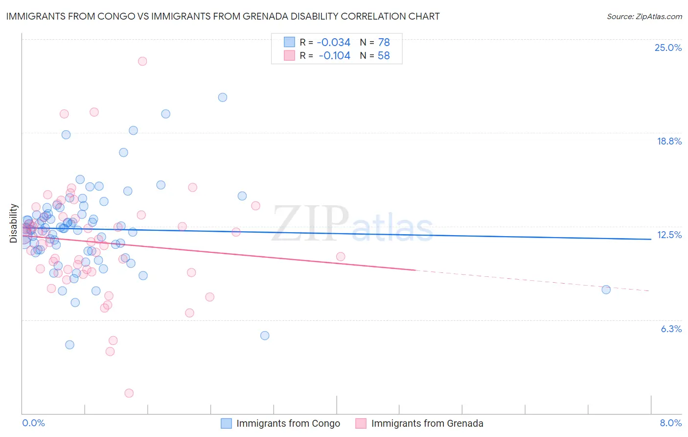Immigrants from Congo vs Immigrants from Grenada Disability