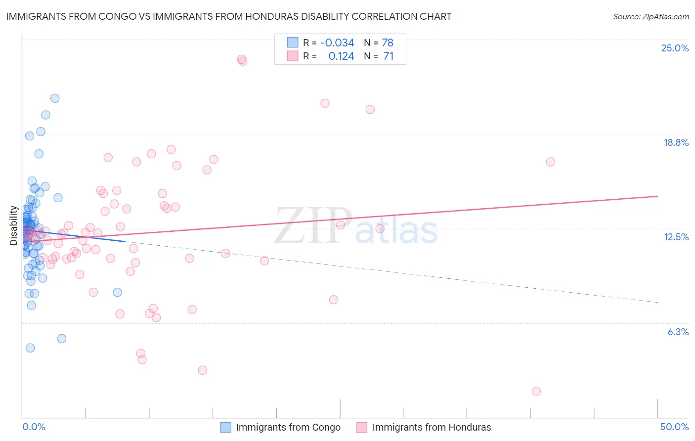 Immigrants from Congo vs Immigrants from Honduras Disability