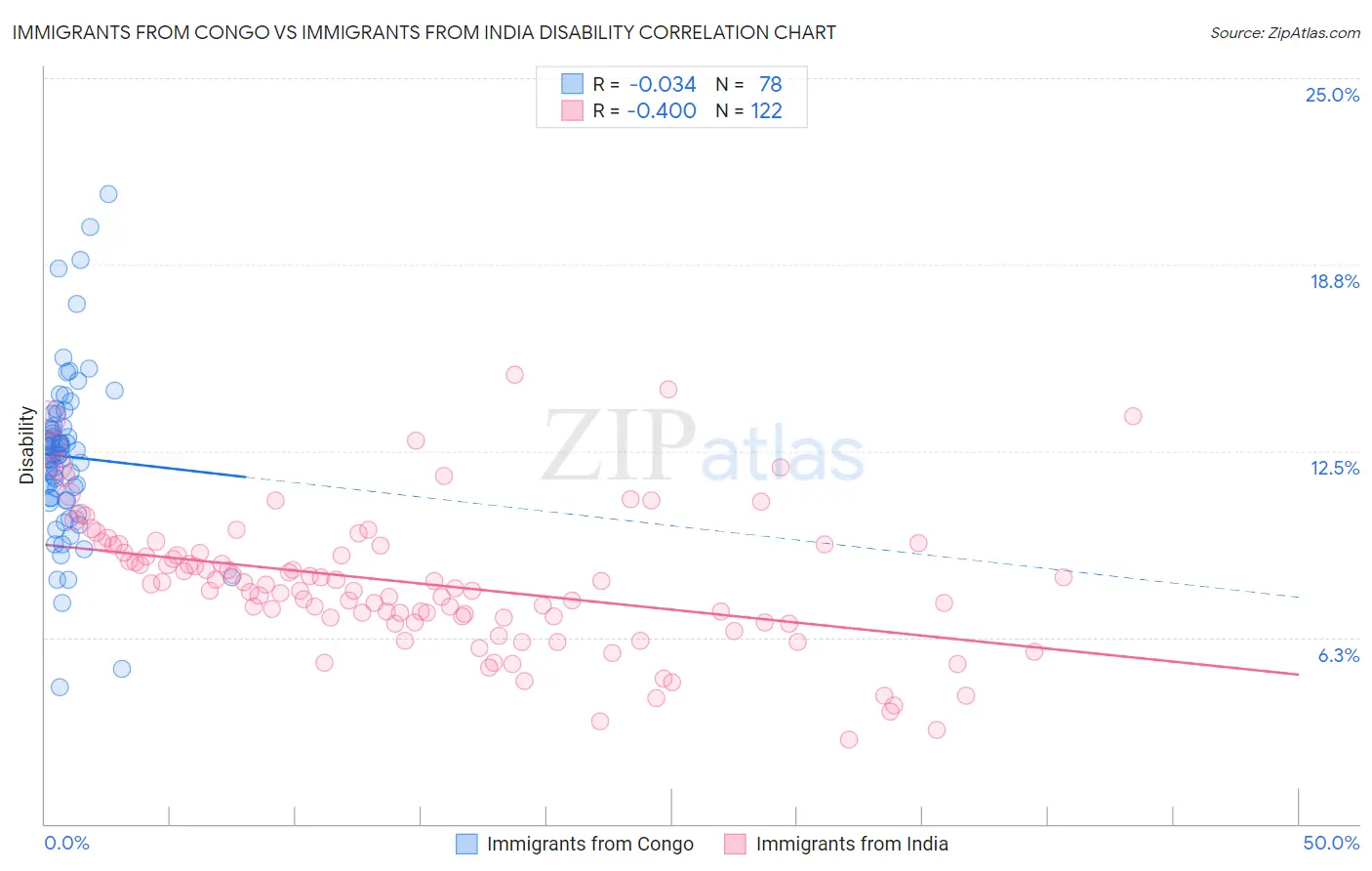 Immigrants from Congo vs Immigrants from India Disability